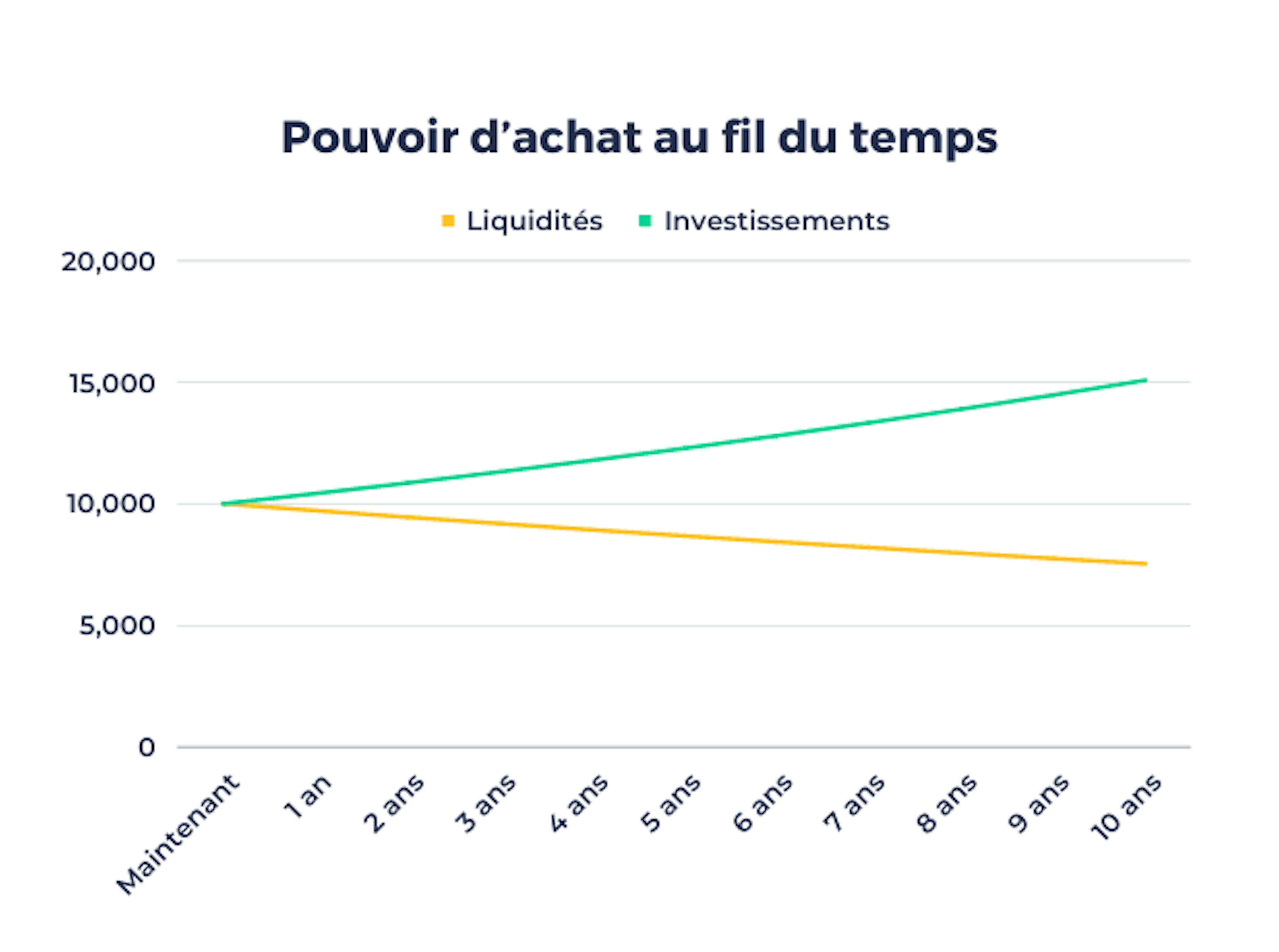 Pouvoir d’achat au fil du temps