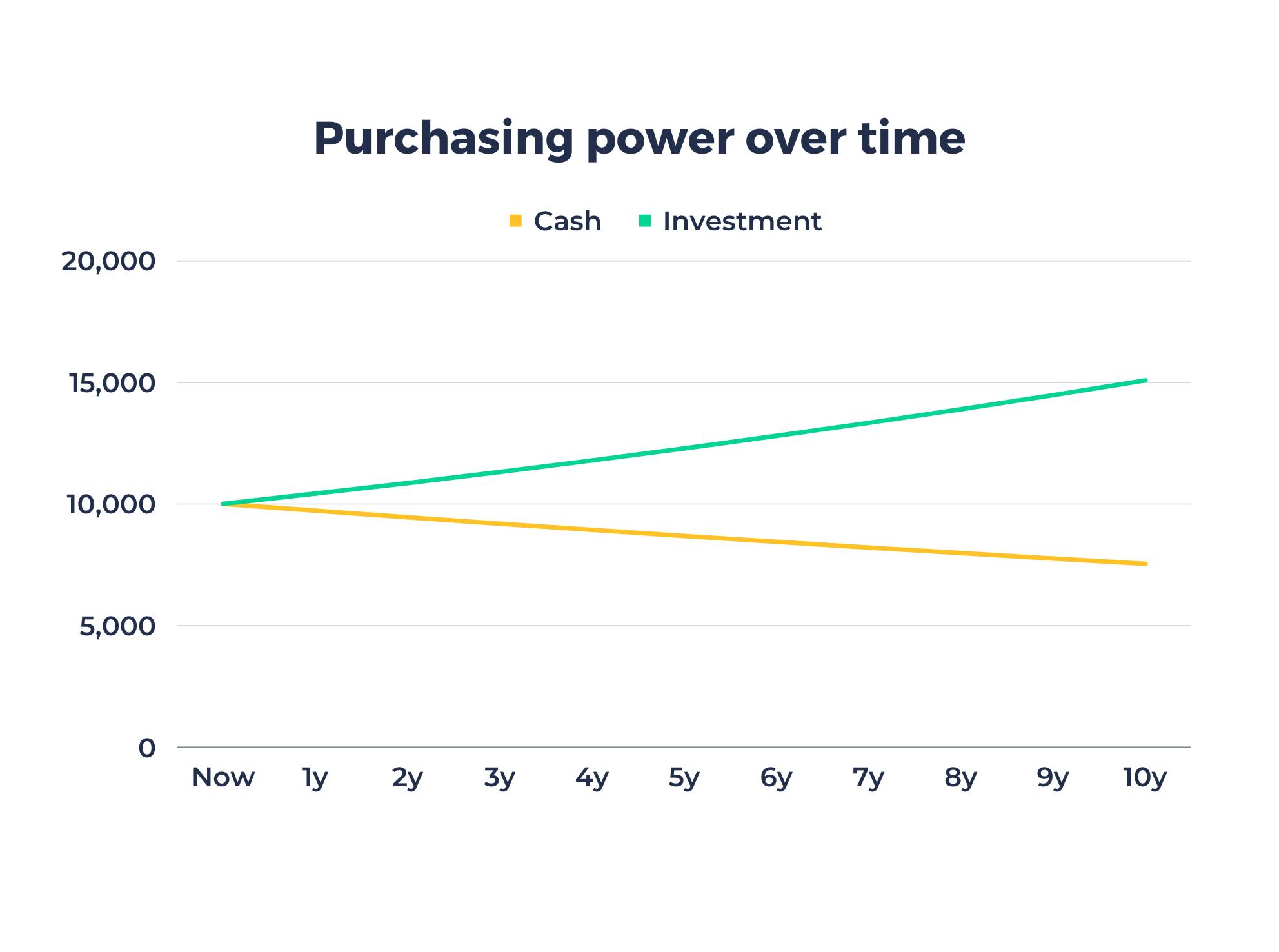 Purchasing power over time