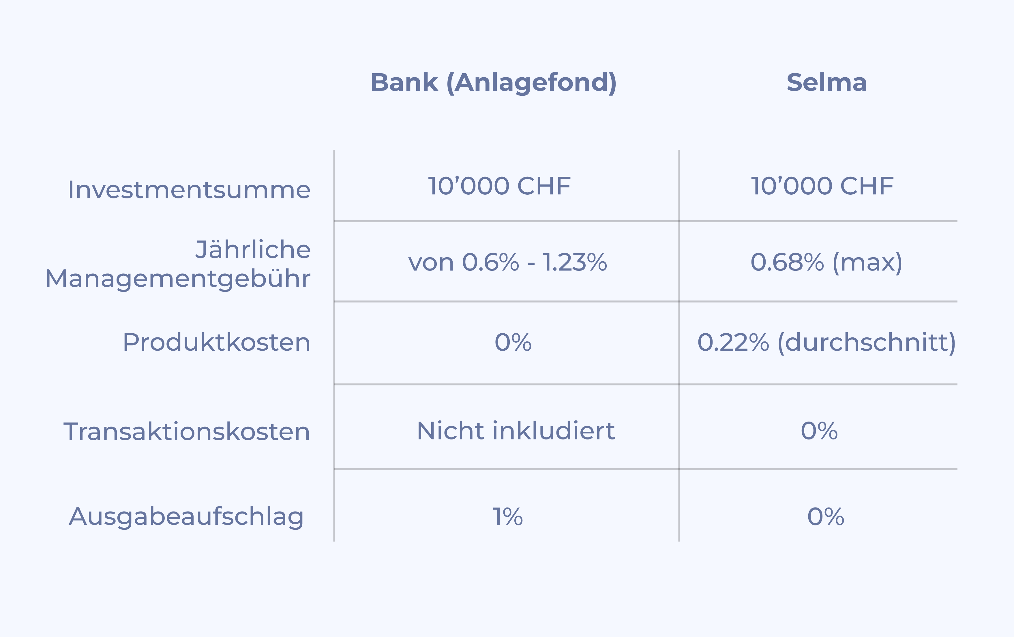 Selma vs. Bank Preisvergleich