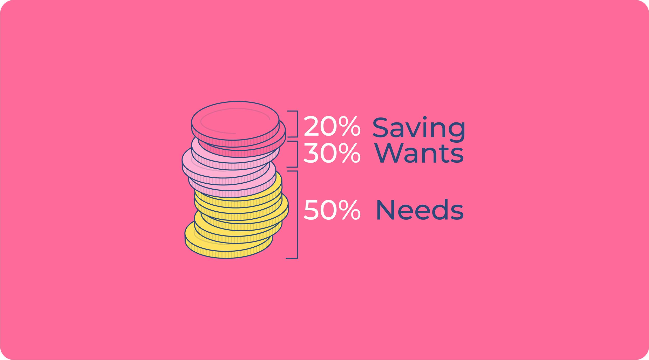 "Coins, die die 50/30/20-Regel visualisieren: 50% der Münzen für lebensnotwendige Ausgaben, 30% für persönliche Ausgaben und 20% für Ersparnisse und Schuldenabbau.