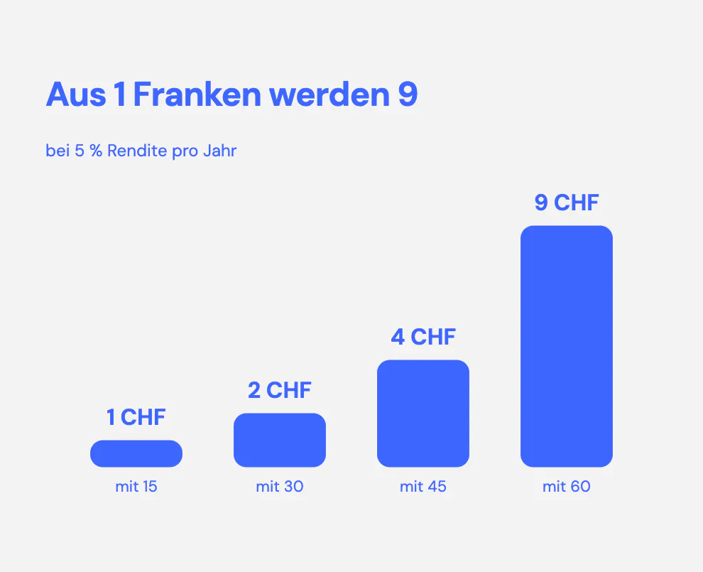 Balkendiagramm zum Zinseszins: Ein Franken, der mit 15 angelegt wird, wächst bei 5 % Rendite pro Jahr auf rund 2 Franken mit 30, 4 Franken mit 45 und 9 Franken mit 60.