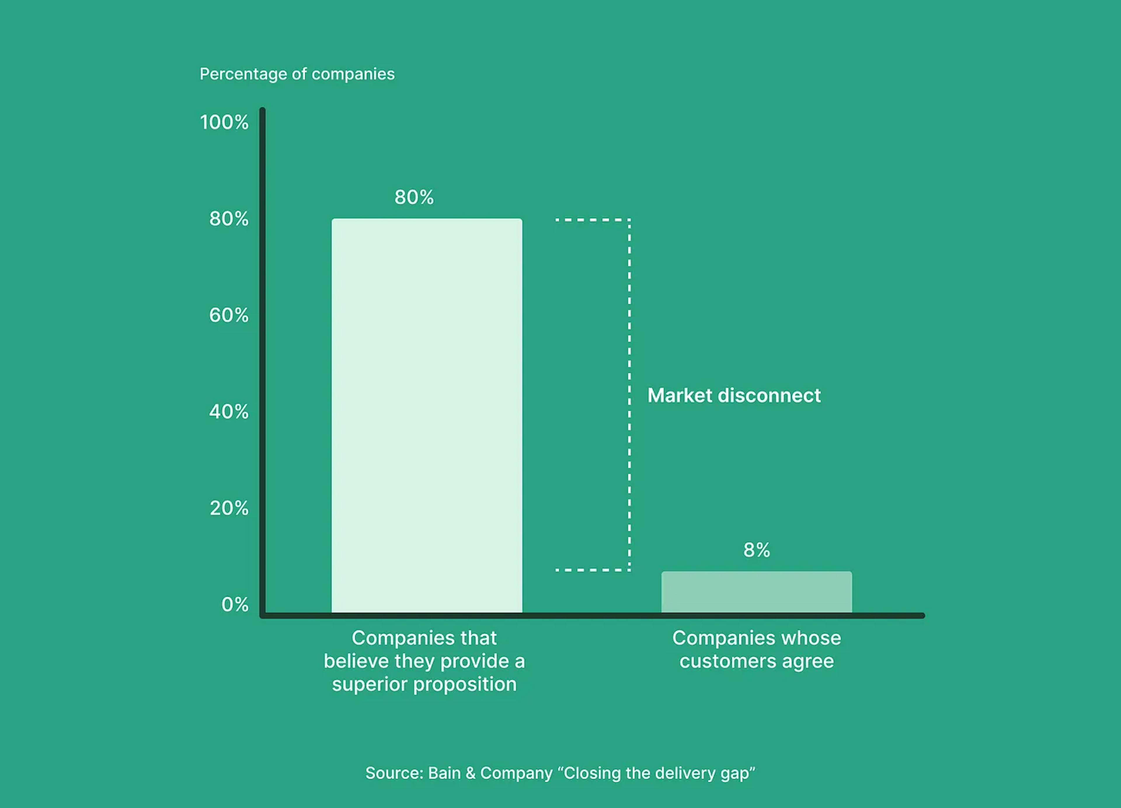 Chart showing how 80% of companies believe they provide a superior proposition while only 8% of their customers agree