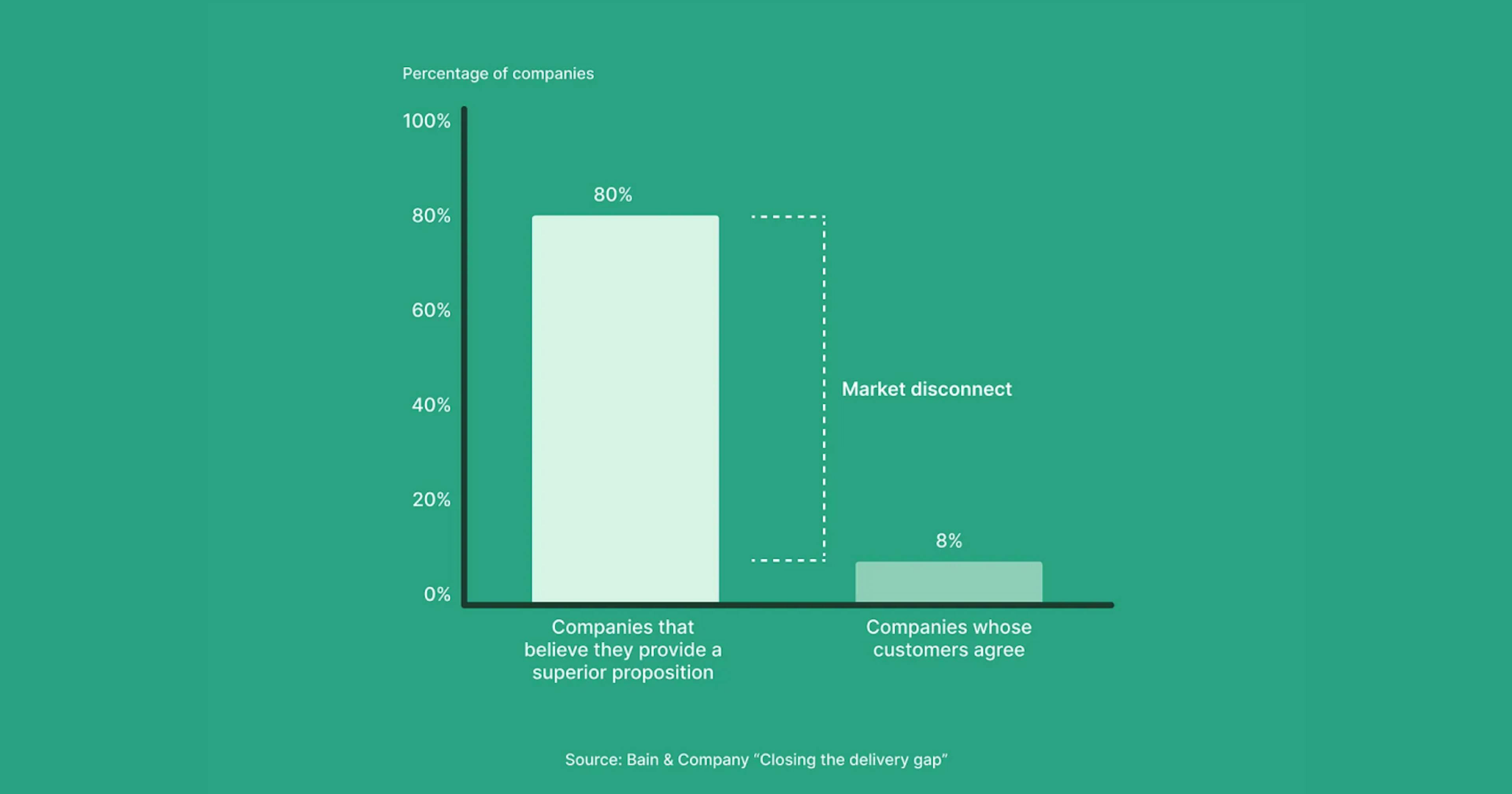 Chart showing that 80% of managers believe they provide a "superior offering" while only 8% of their customers agree