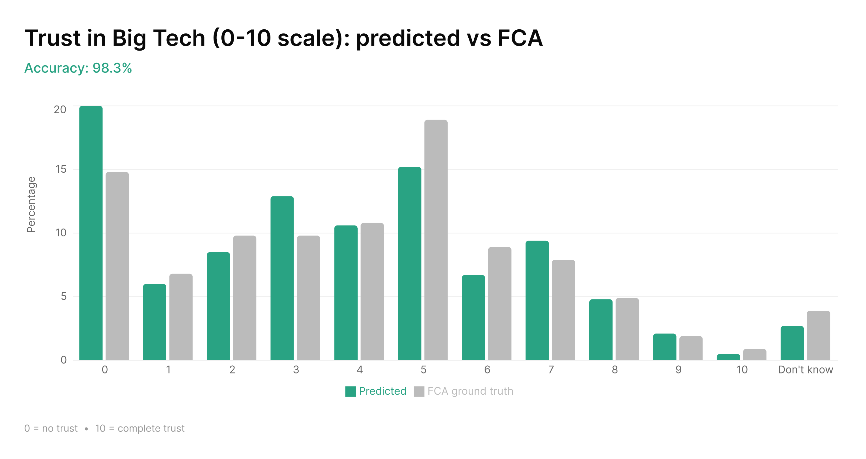 Our audience model is 91% accurate against the FCA. The interesting ...