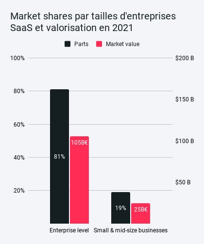 Parts de marché par tailles d'entreprises SaaS et valorisation en 2021