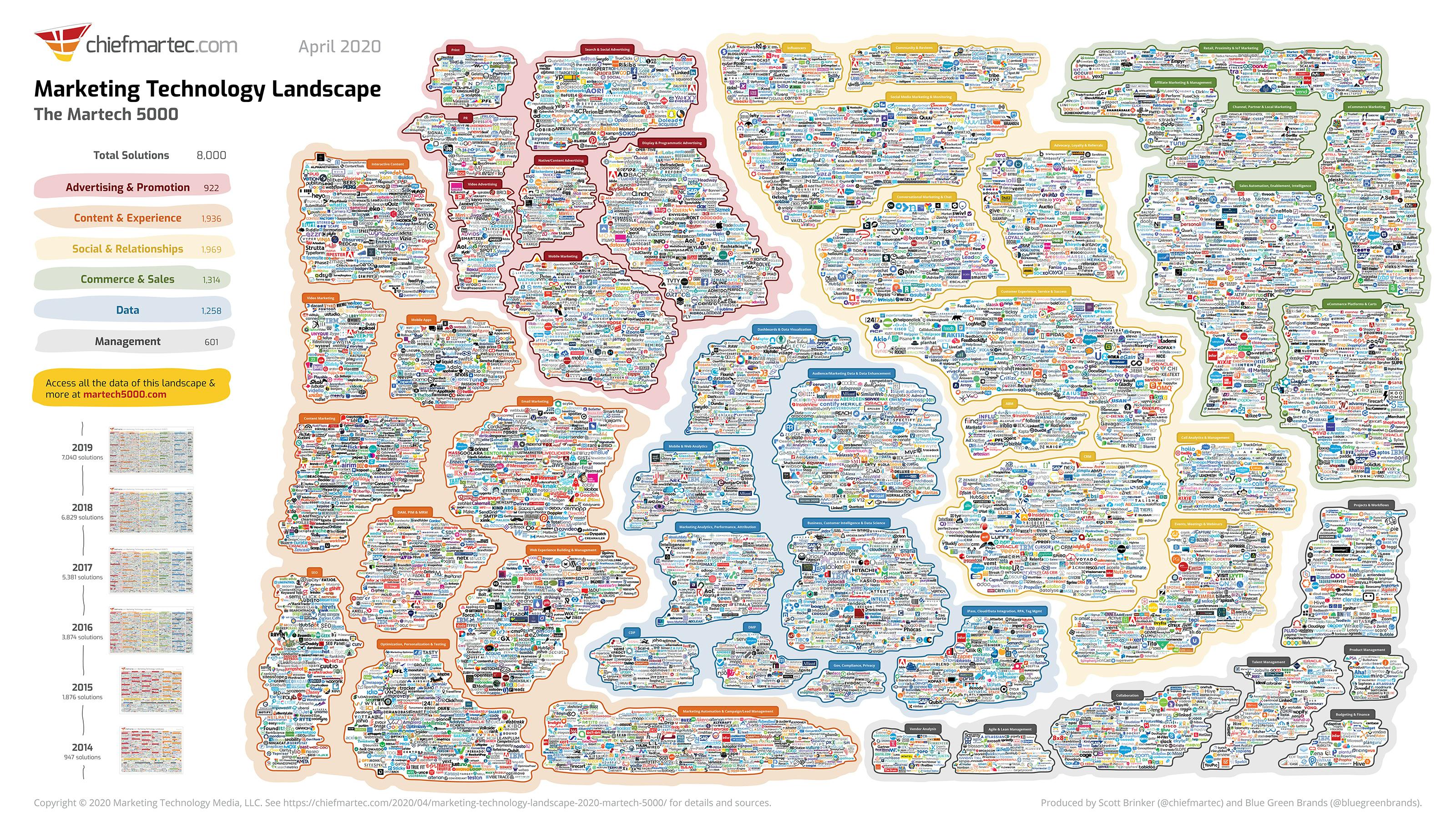 Répartition des SaaS par secteurs en 2020, issue de Martechtoday.com
