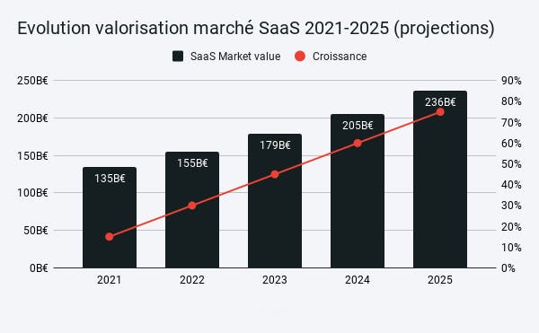 Evolution de la valorisation du marché SaaS entre 2021 et 2025 (projections)