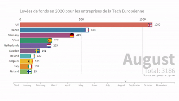 Levées de fonds Tech Européenne en 2020