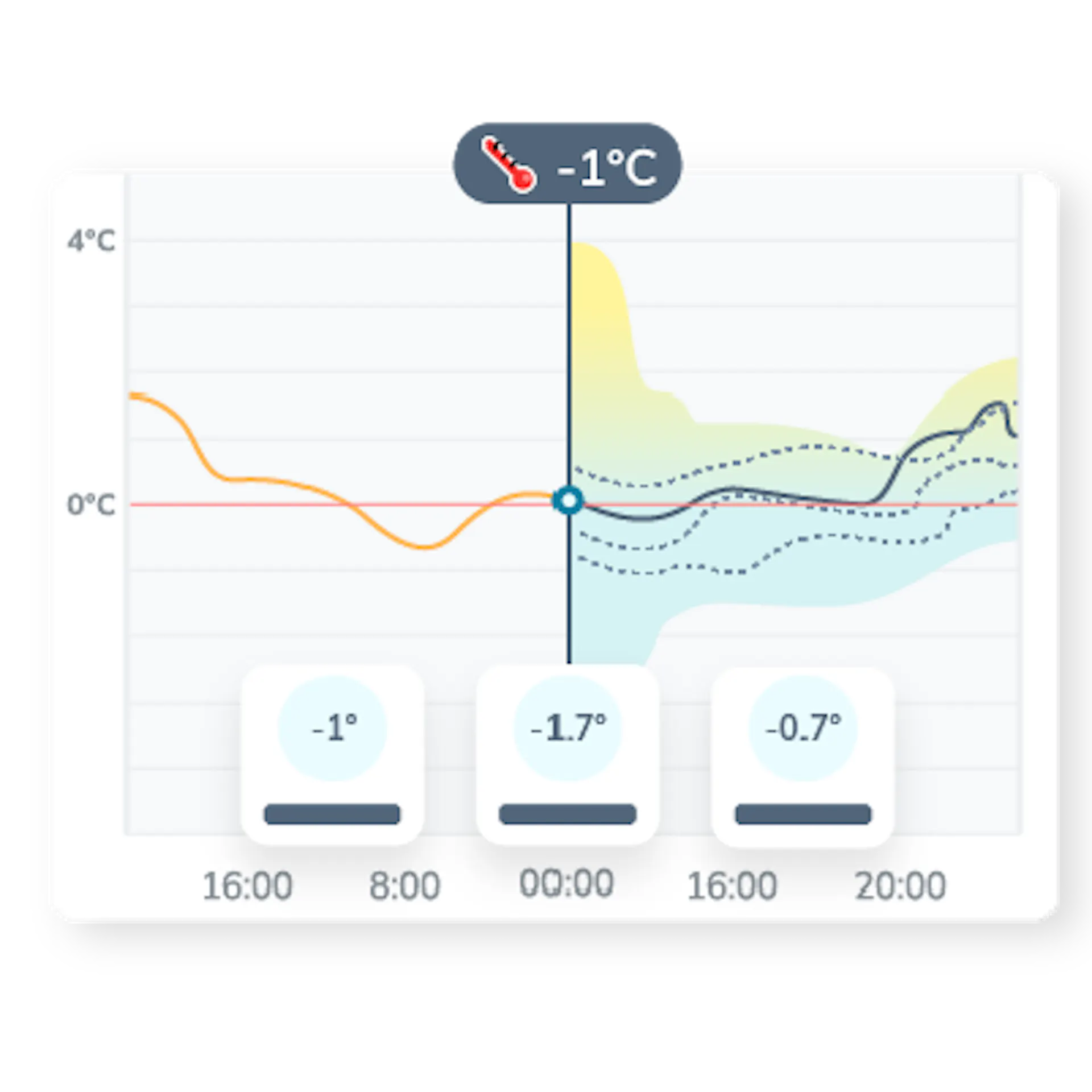 The frost forecast tool by Sencrop