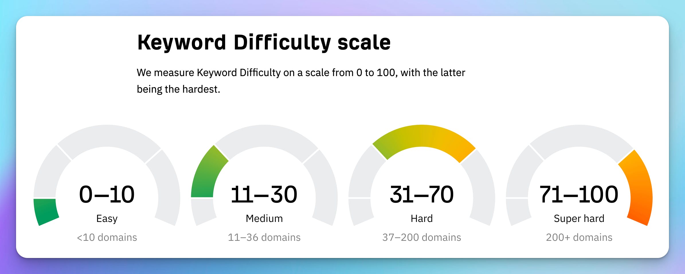 ahref-keyword-difficulty-scale