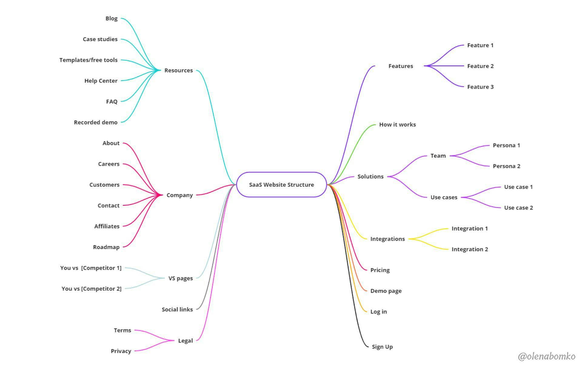 B2B SaaS Roadmap