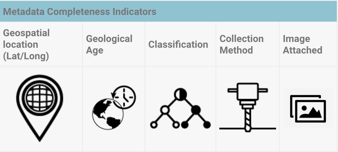 Metadata indicators