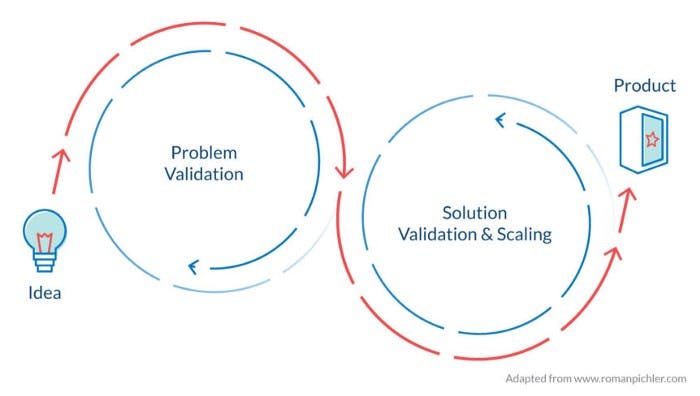 Problem - Solution Validation