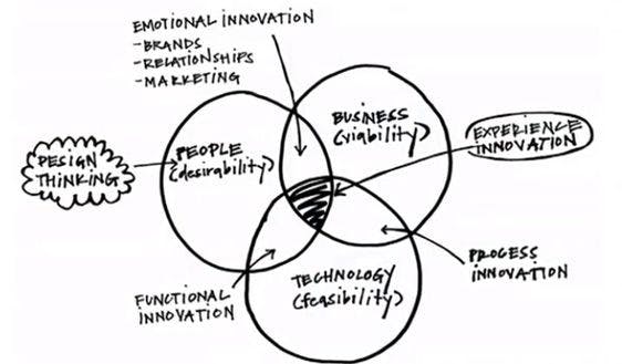 This concept had been developed by a famous designer, Bill Moggridge, and is described in his book “Designing Interactions”.