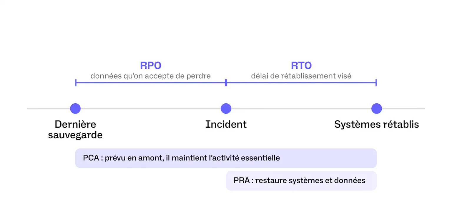 Frise d'un incident : le RPO couvre les données perdues entre la dernière sauvegarde et l'incident, le RTO le délai jusqu'au rétablissement des systèmes ; le PCA maintient l'activité essentielle, le PRA restaure les systèmes et les données