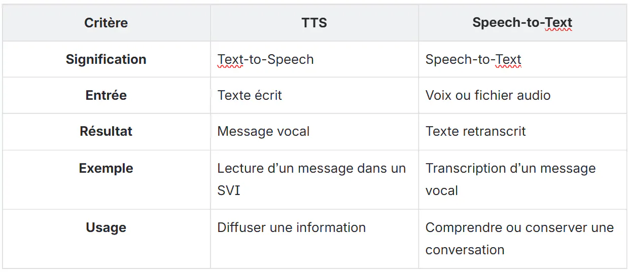tableau différence entre TTS et Speech to text