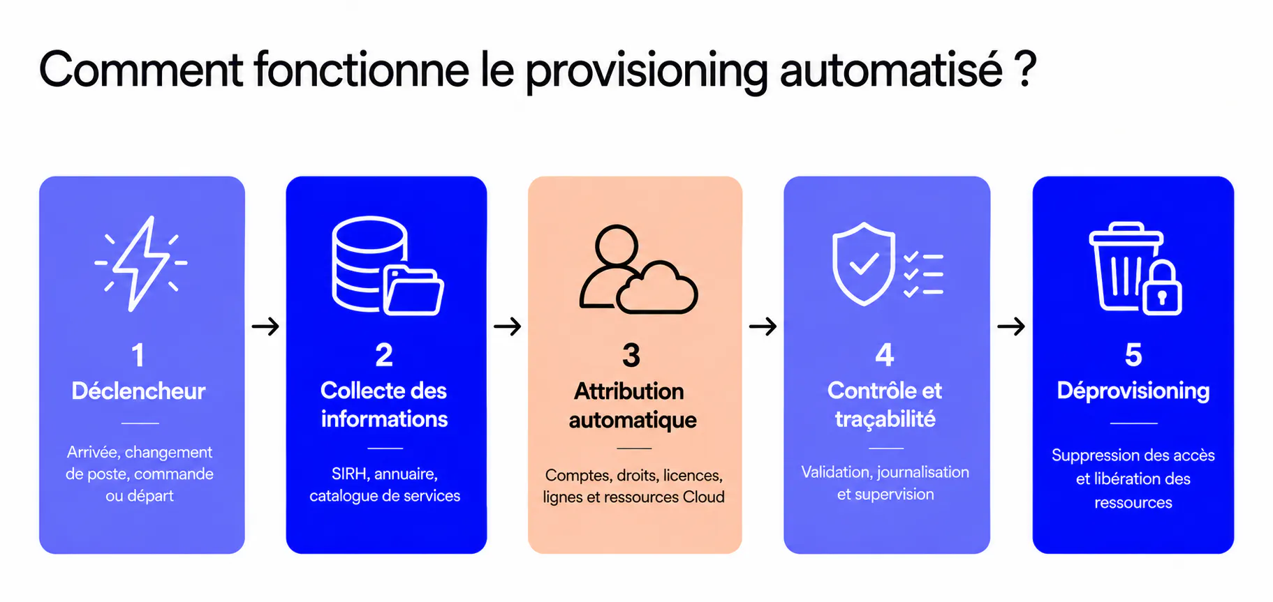 Illustration descriptif du provisioning automatisé