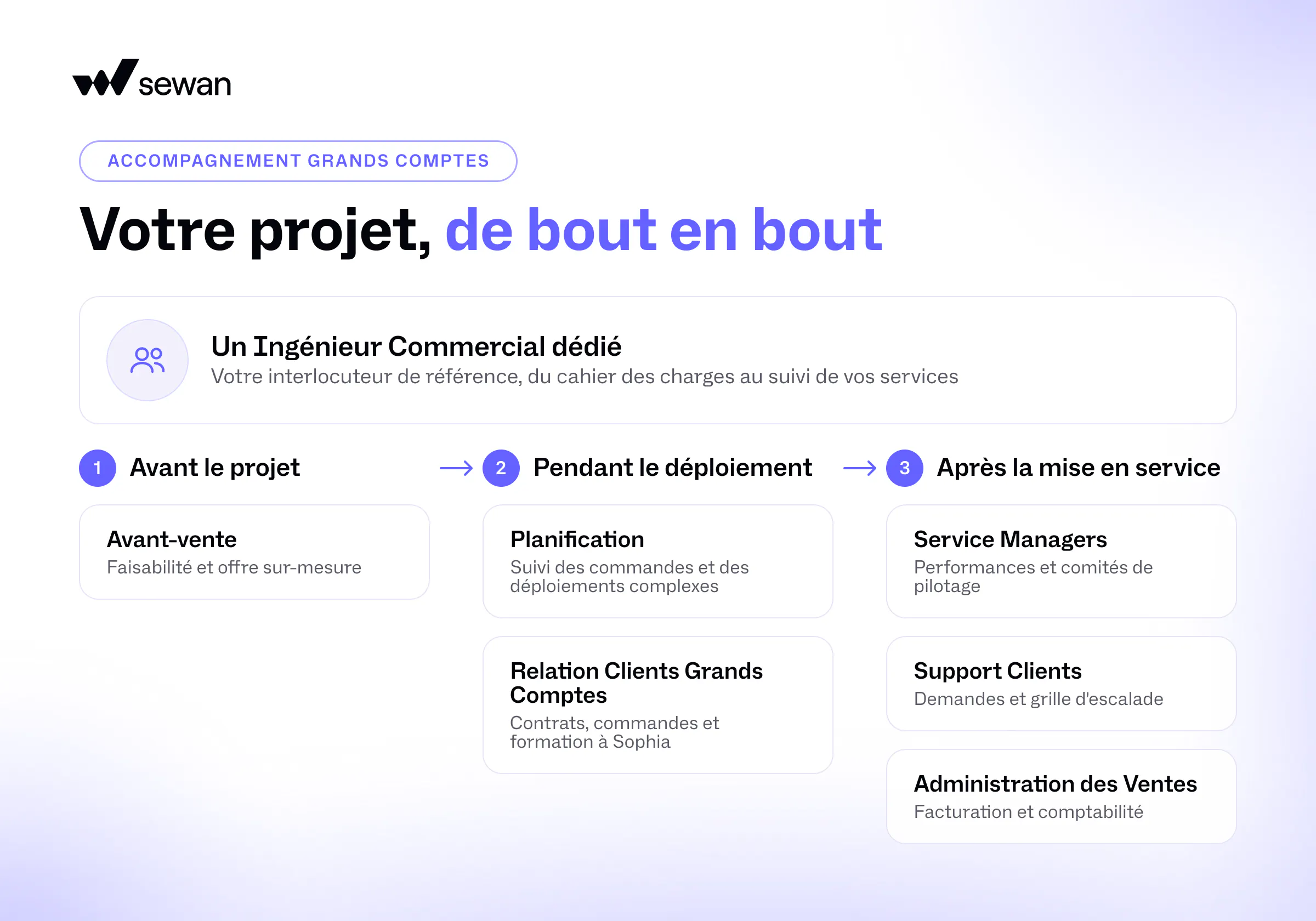 schéma accompagnement Grands Comptes par Sewan