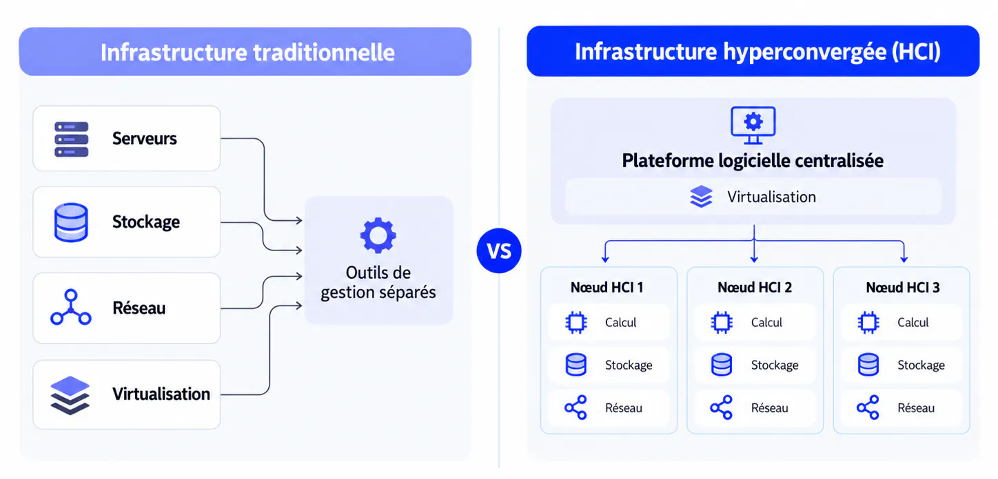 Schéma-infrastructure tradi-hyperconvergence