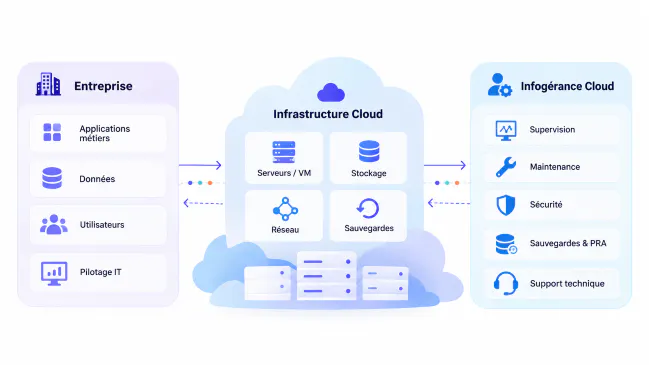 Schéma de l’infogérance Cloud montrant les échanges entre l’entreprise, l’infrastructure Cloud et les services de supervision, maintenance, sécurité, sauvegarde et support technique.