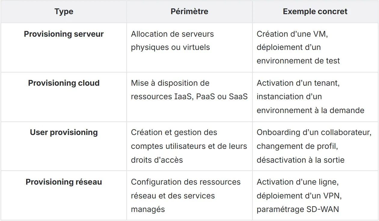 Tableau comparatif types de provisioning