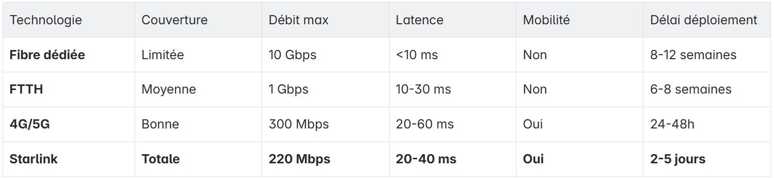 tableau comparatif offre Starlink