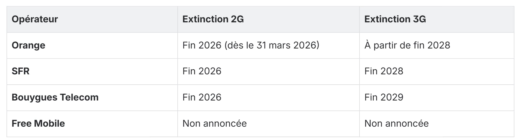 tableau extinction opérateur 2G 3G