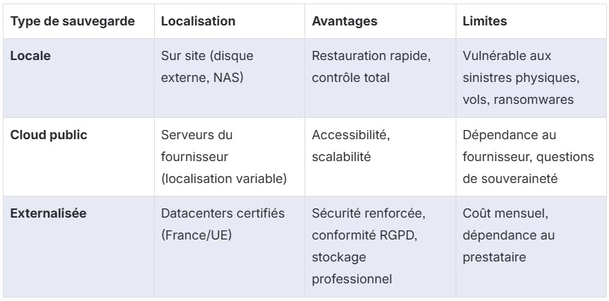 Différence entre sauvegarde locale, cloud et externalisée