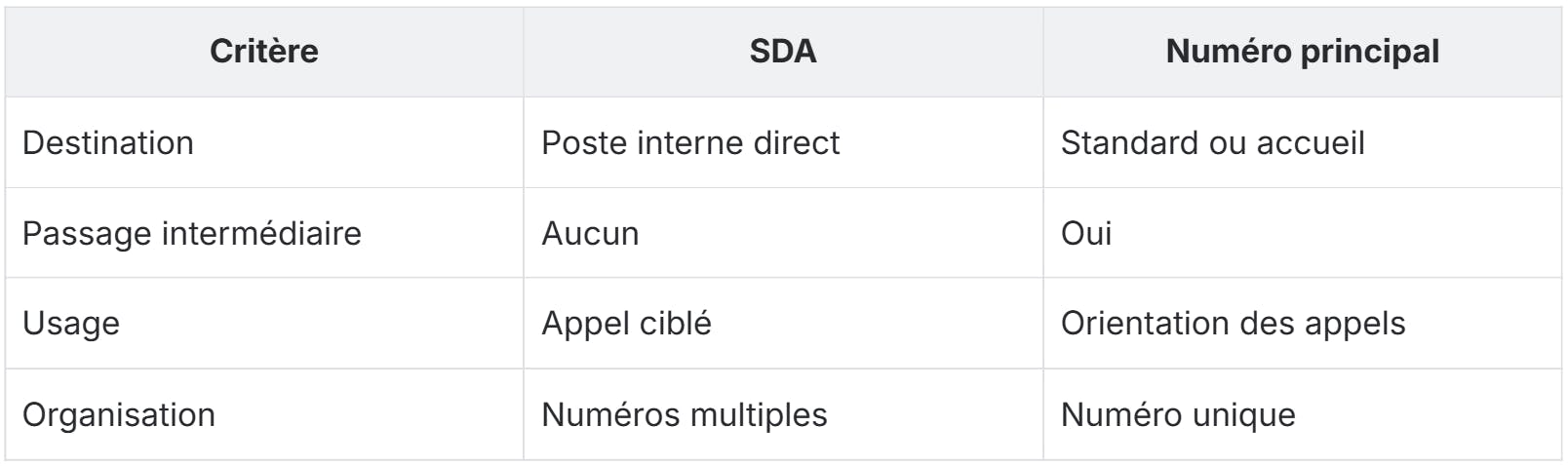 tableau explicatif sda