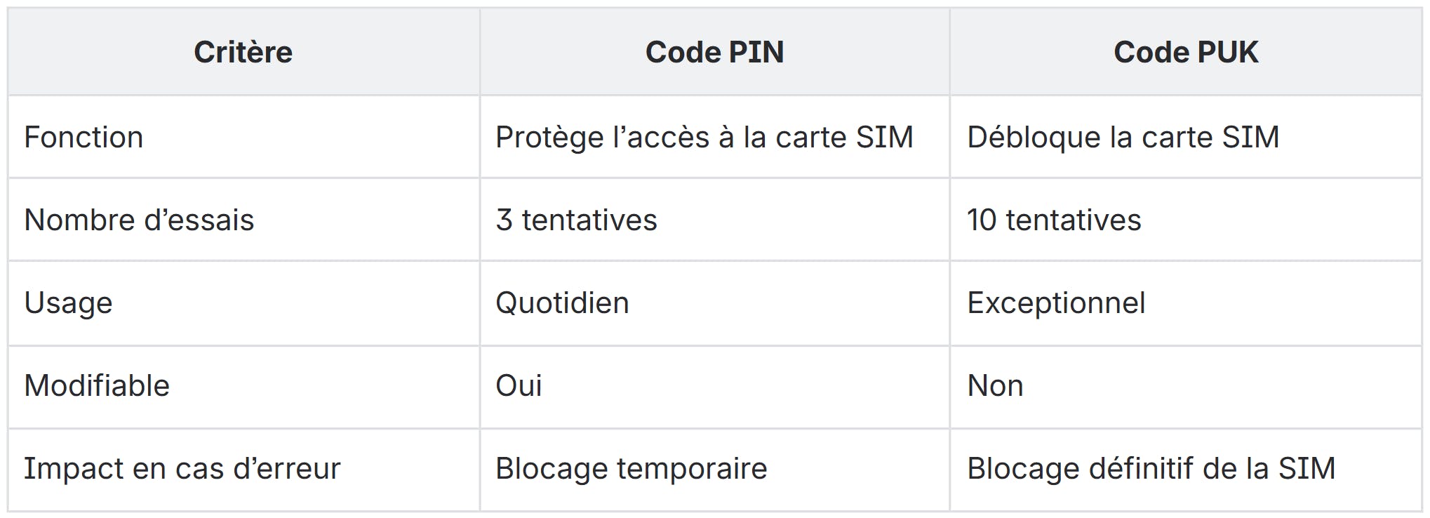 tableau comparatif code pin vs code puk