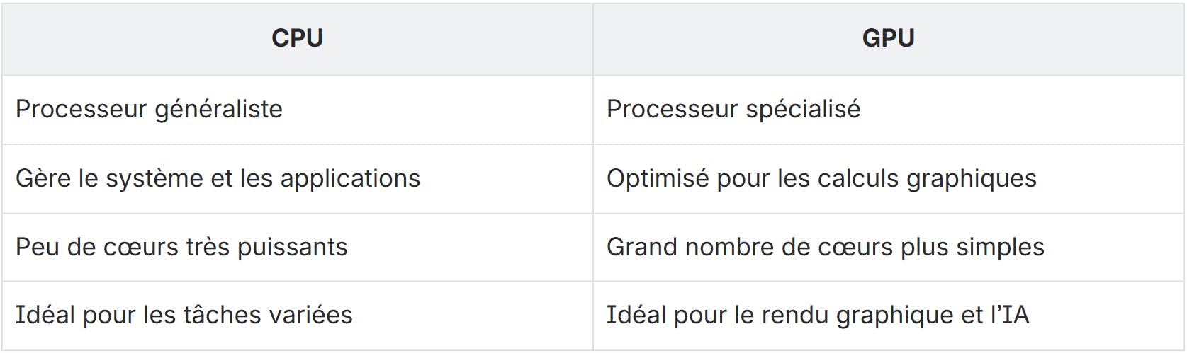 tableau différence cpu et gpu