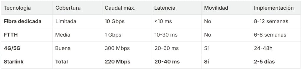 Tabla comparativa de las fibras convencionales Vs conectividad Starlink
