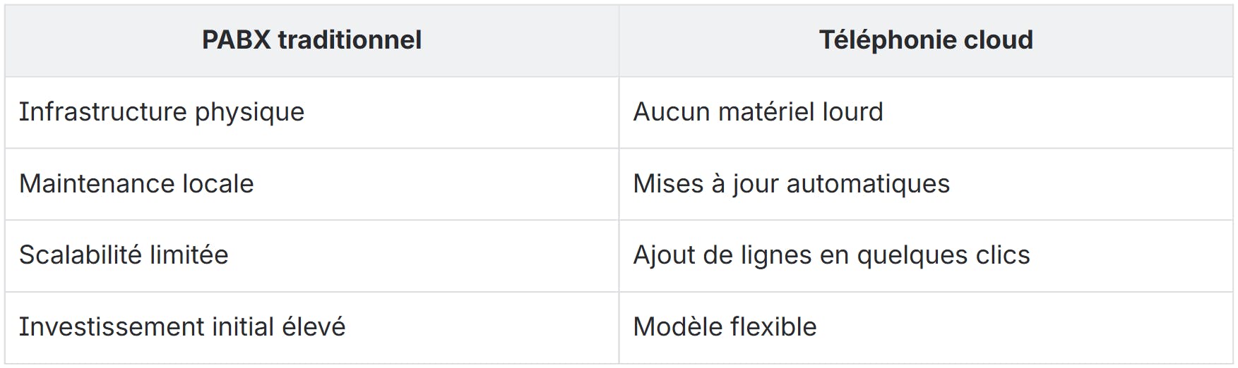 PABX traditionnel et téléphonie cloud
