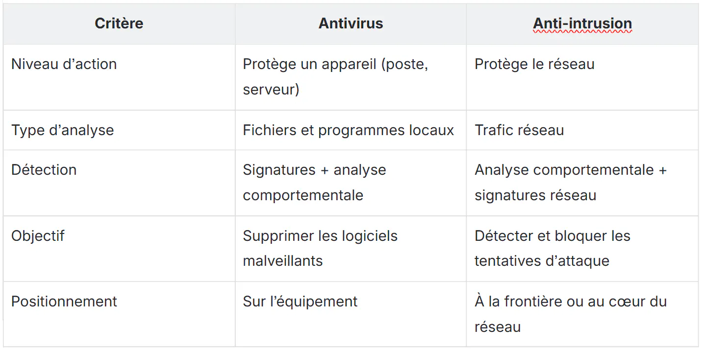 tableau antivirus vs anti-intrusion