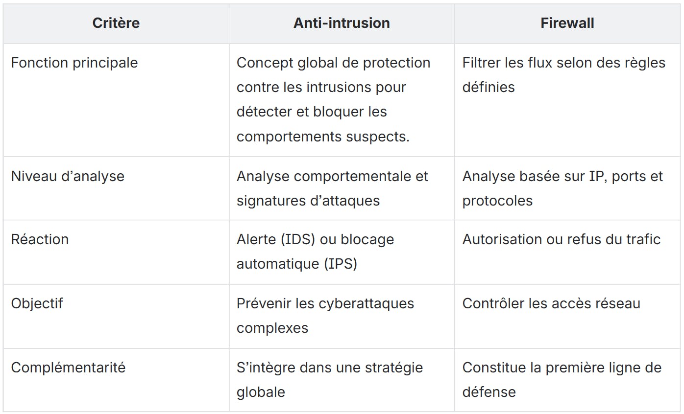 tableau anti-intrusion et firewall