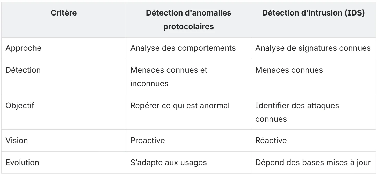 tableau comparatif détection d'anomalies protocolaires et détection d'intrusion