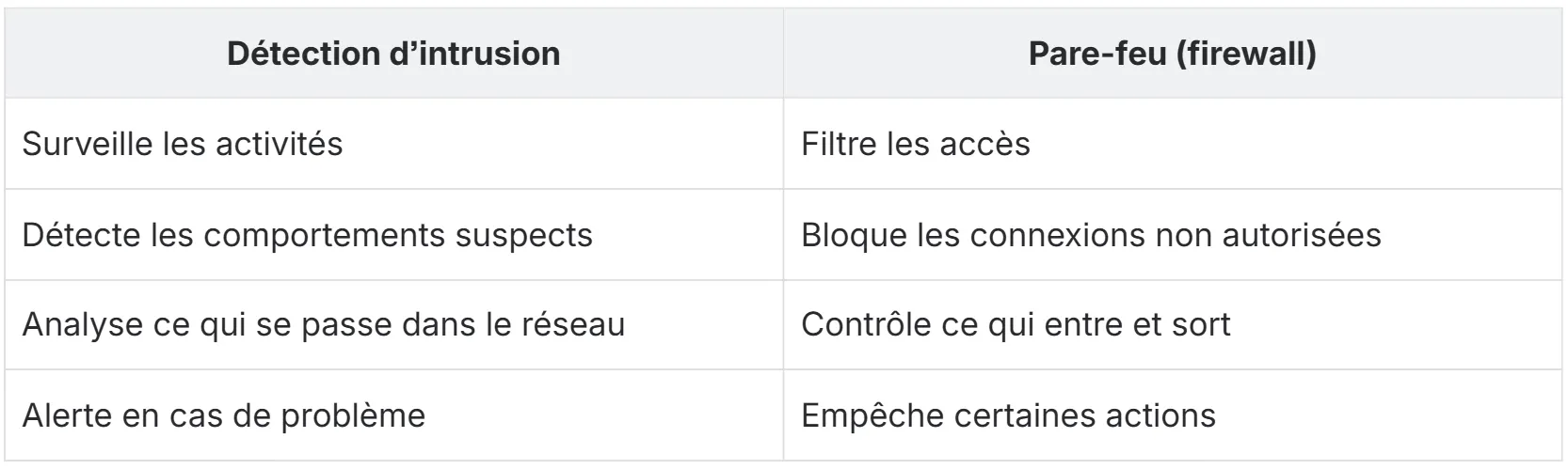 détection d'intrusion vs pare-feu