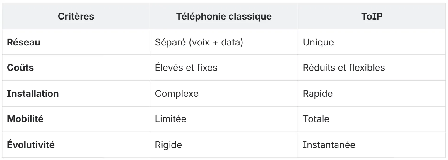 tableau comparatif téléphonie classique et toip
