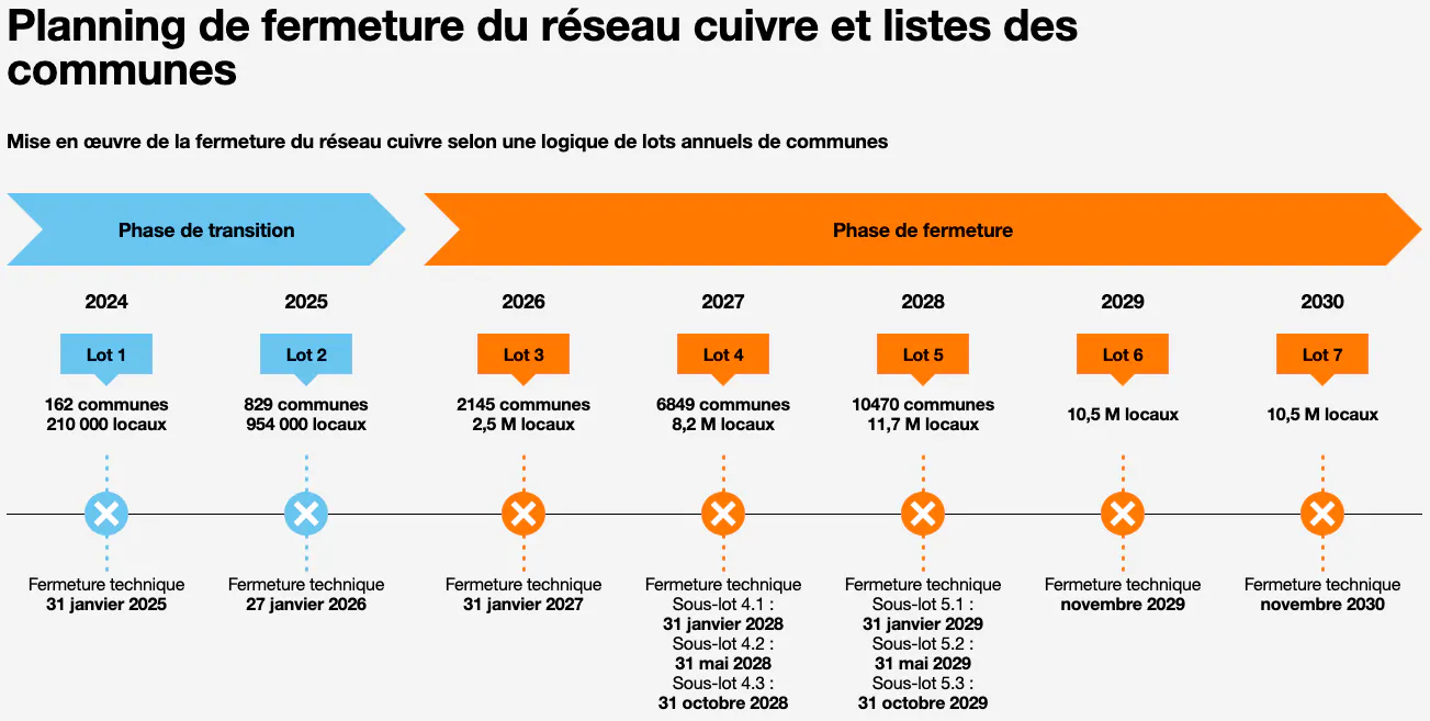 calendrier orange fin du rtc