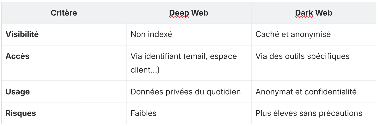 tableau deep web et dark web