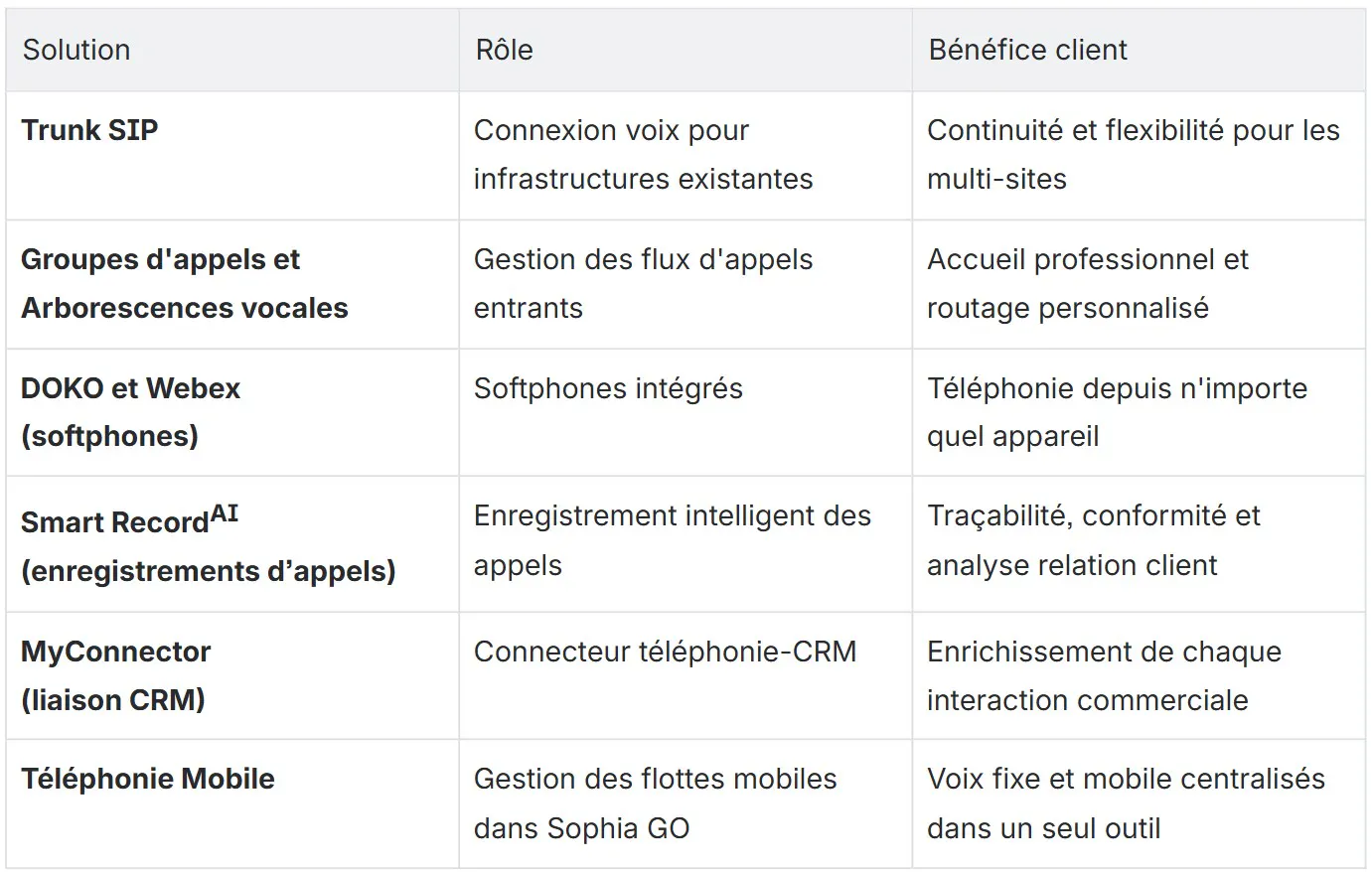 tableau présentation gamme téléphonie hébergée