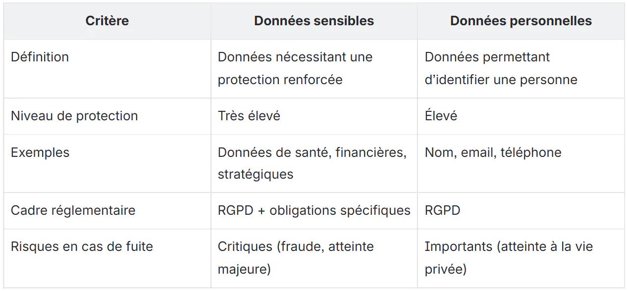 tableau données sensibles et données personnelles
