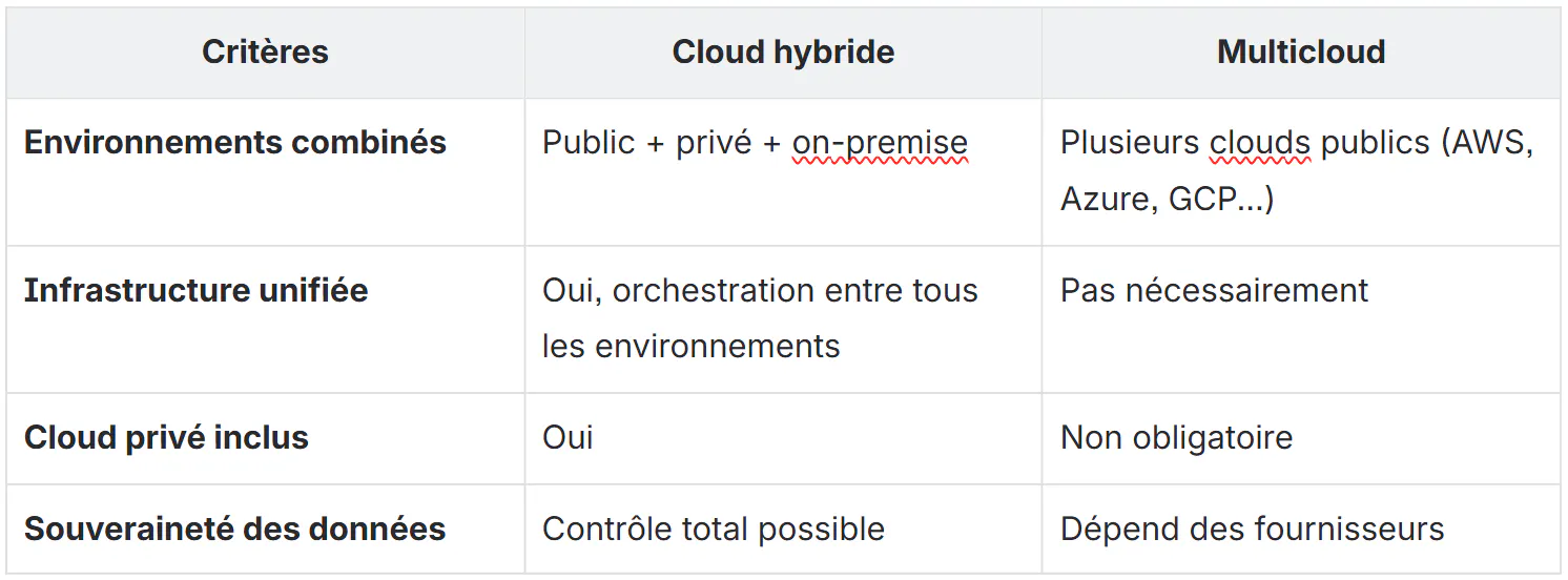 tableau cloud hybride et multicloud