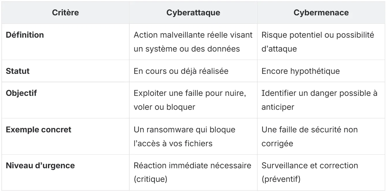 tableau comparatif cyberattaque vs cybermenace