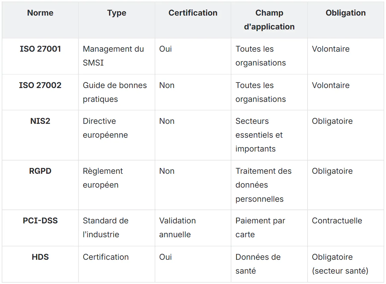 tableau comparatif des principales normes de cybersécurité