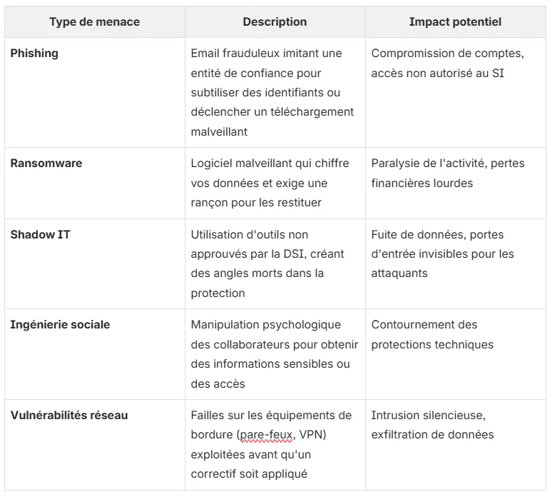 tableau type de menaces cyber