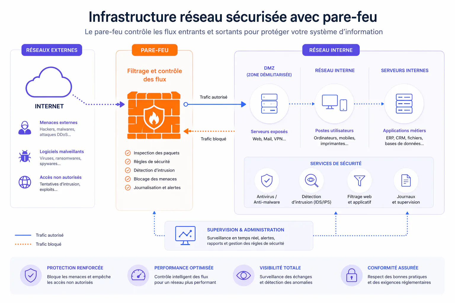 Schéma infrastructure pare-feu
