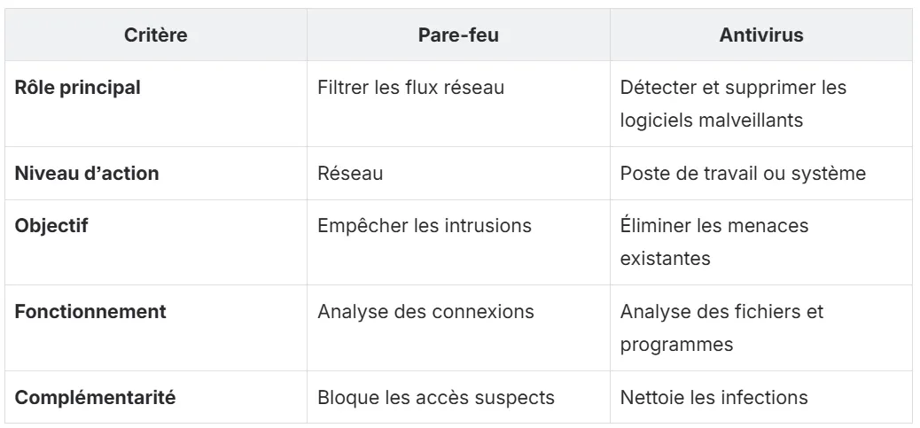 tableau pare-feu et antivirus
