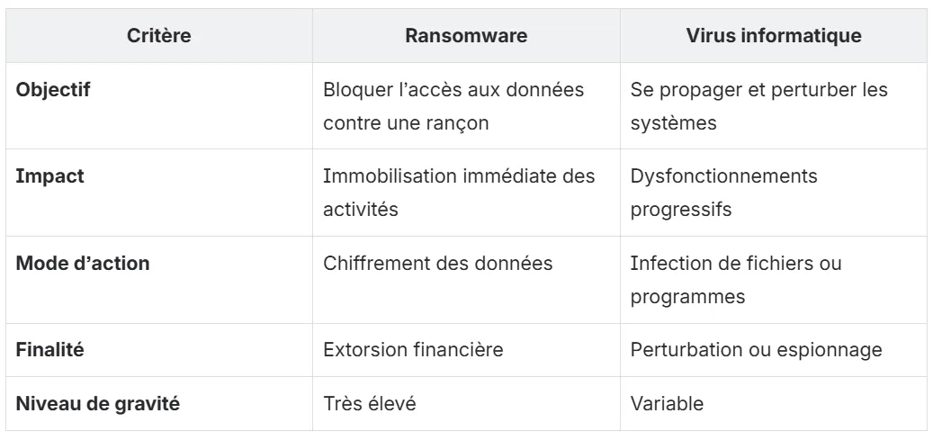 tableau ransomware et virus informatique