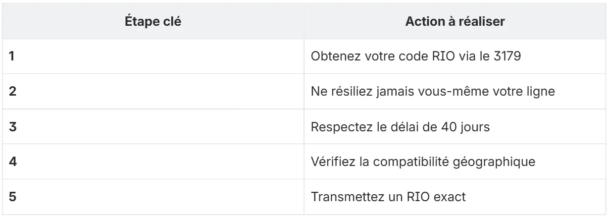 tableau portabilité numéro fixe